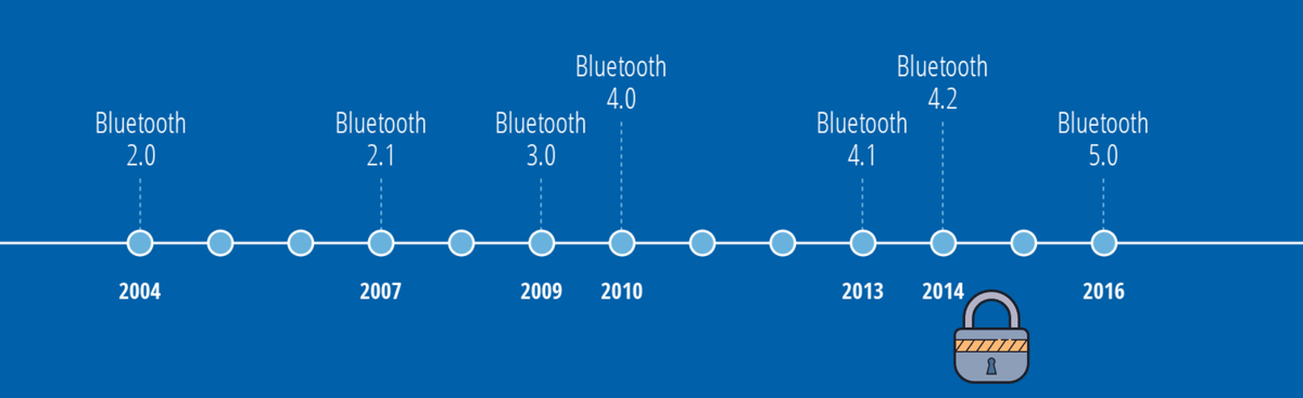 historique des niveaux de sécurité bluetooth