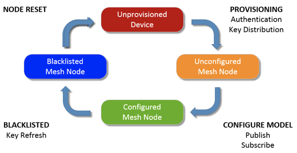 provisioning-bluetooth